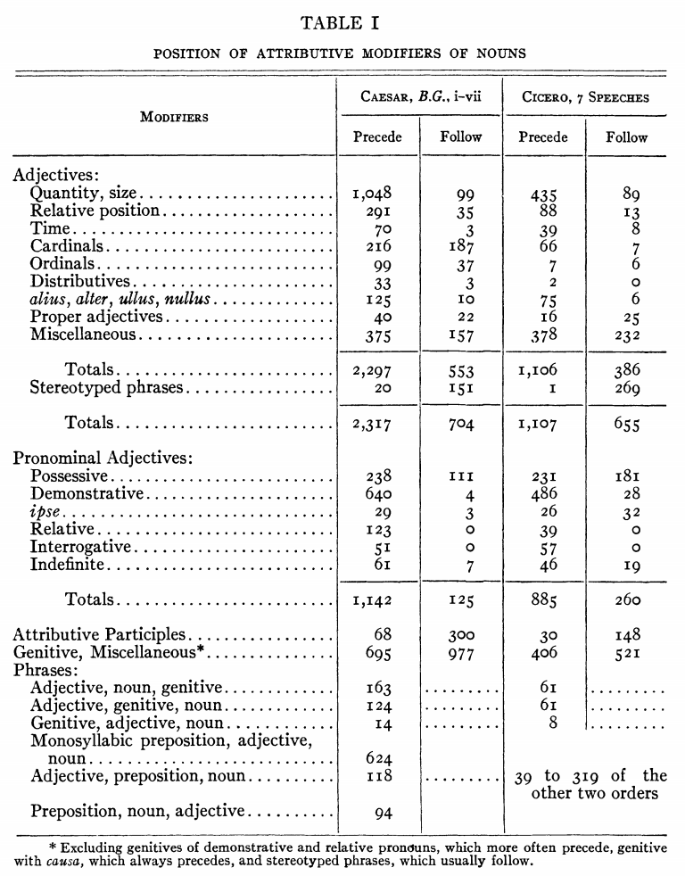 position of attributive modifiers of nouns